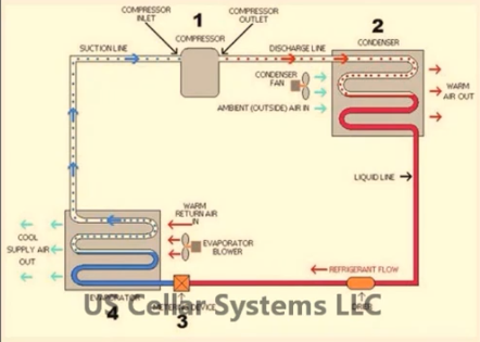 Basic Components of a Wine Cellar Refrigeration System