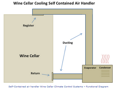 Self-Contained Wine Cellar Cooling System Diagram